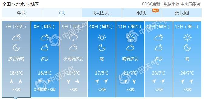 9日北京气温骤降，最高气温仅10℃