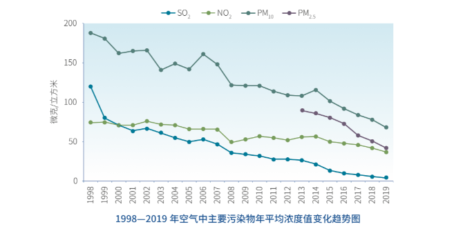 图片来源：《2019年北京市生态环境状况公报》