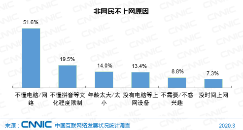 cnnic发布第45次中国互联网络发展状况统计报告我国网民规模逾9亿学生