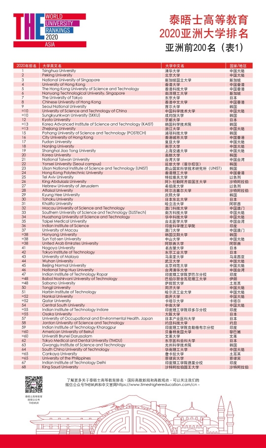 2020年泰晤士学科排_2020年泰晤士全球大学就业能力排名:中国内