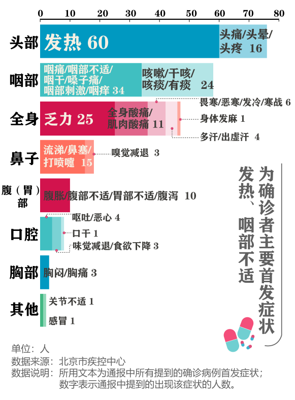 北京335例确诊病例病历表多发热咽部不适