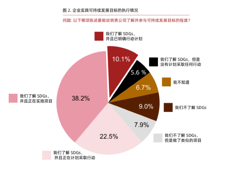 一份最新报告带你了解中国企业可持续发展现状