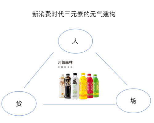 BG真人新消费加速无糖饮洗牌 元气森林深度融合人货场力保上位圈优势(图2)