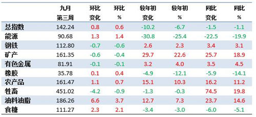 9月第3周中国大宗商品价格指数略有上涨 呈现“五涨四降”态势