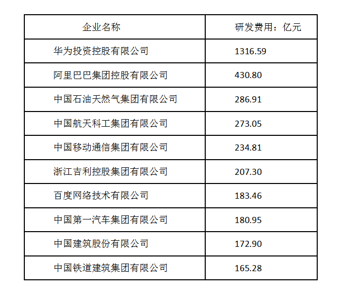 2020中国企业500强研发投入破万亿 前十名单