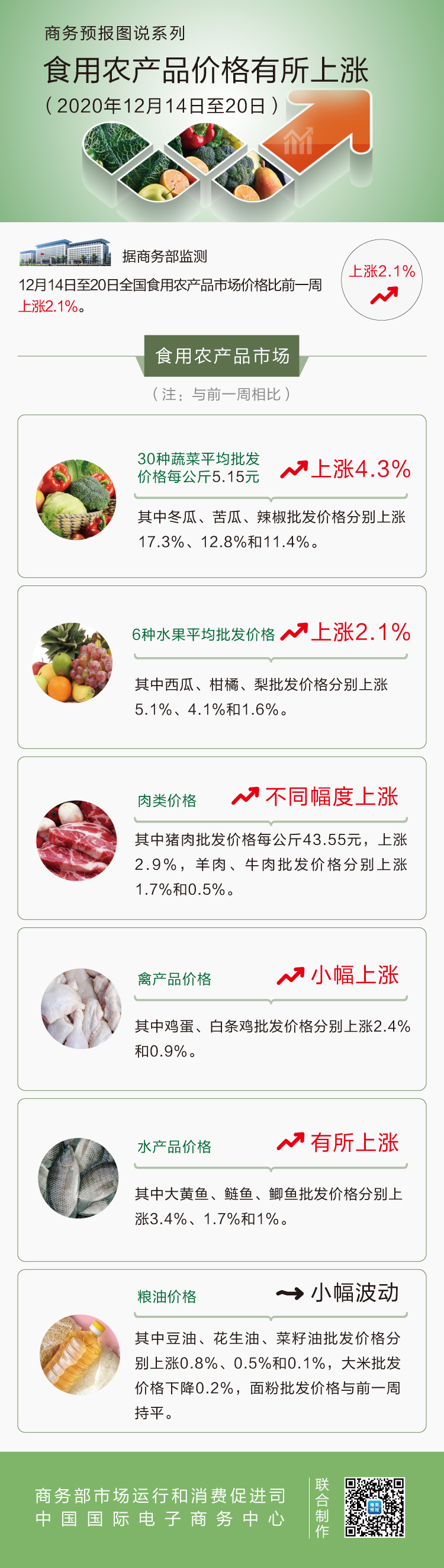 12月第3周肉类价格不同幅度上涨  粮油价格小幅波动