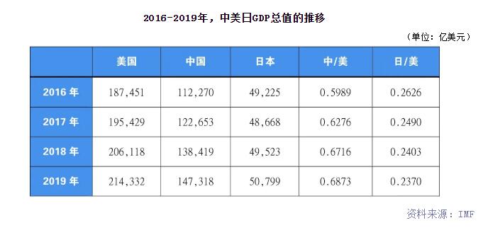 笔者将2016年到2019年中日美三国的数值挑出来,在计算了中美,日美之间