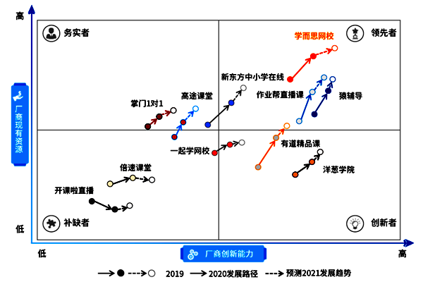 北師大-易觀覆盤k12在線教育:學而思網校創新能力維度領先