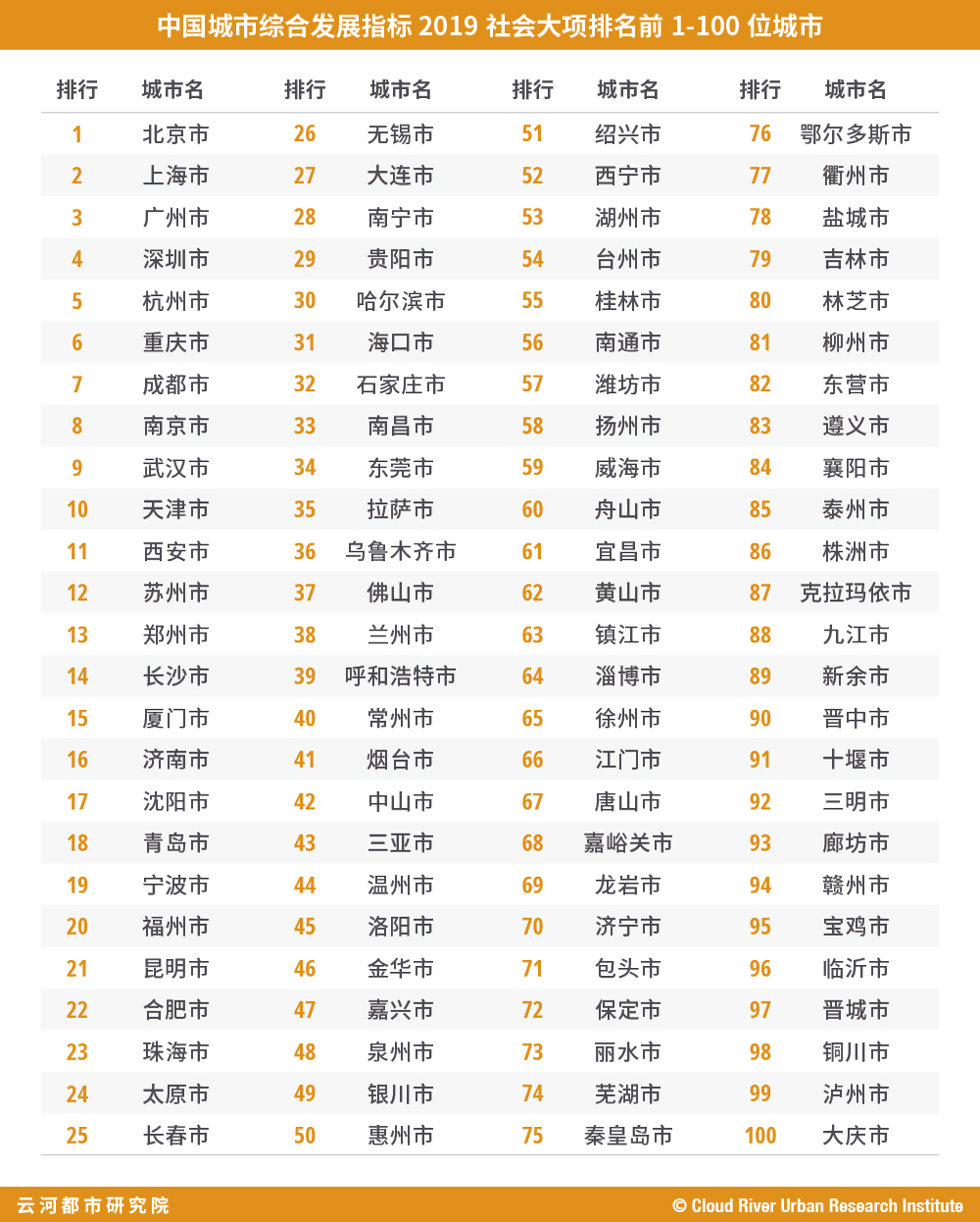 表 "中国城市综合发展指标2019"经济大项排名前1-100位城市