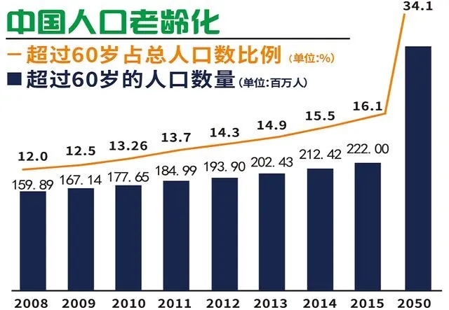 2021年老年人口_2021年人口年龄占比图(2)