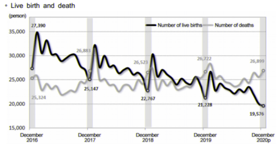 韩国出生人数和死亡人数变化。/截图自韩国统计厅网站