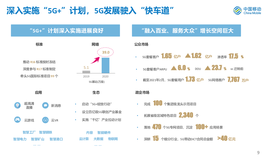 中国移动披露2020年业绩数据报告 5g发展驶入快车道