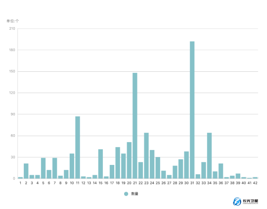 图:日本福岛第一核电站各类别储存罐数量对比图