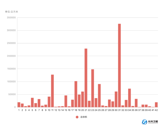 图:日本福岛第一核电站各类别储存罐体积对比图