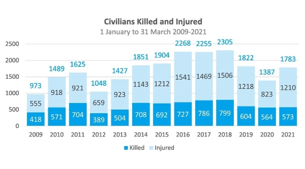 2009年至2021年第一季度平民死伤数量。/图片来自UNAMA官方推特