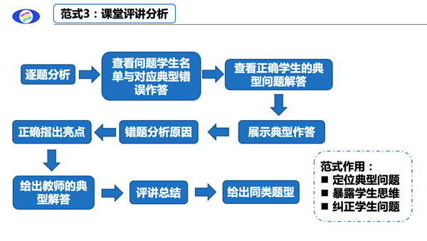 分别为横向查询报表,纵向追踪学生,课堂评讲分析,积累教学数据资源