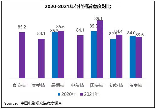 华体会体育中国电影观众满意度创新高(图2)