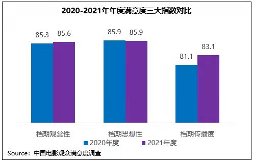 华体会体育中国电影观众满意度创新高(图1)