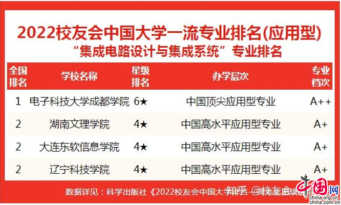 电子科大成都学院位列“2022中国大学集成电路设计与集成系统专业排名（应用型）”
