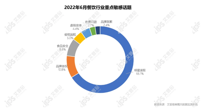 安博体育官方艾普思征询：2022年06月华夏餐饮品牌线（含细分品类排名）(图12)