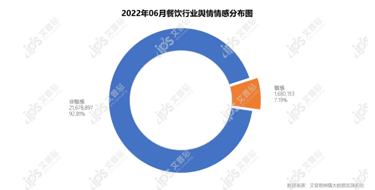 安博体育官方艾普思征询：2022年06月华夏餐饮品牌线（含细分品类排名）(图2)