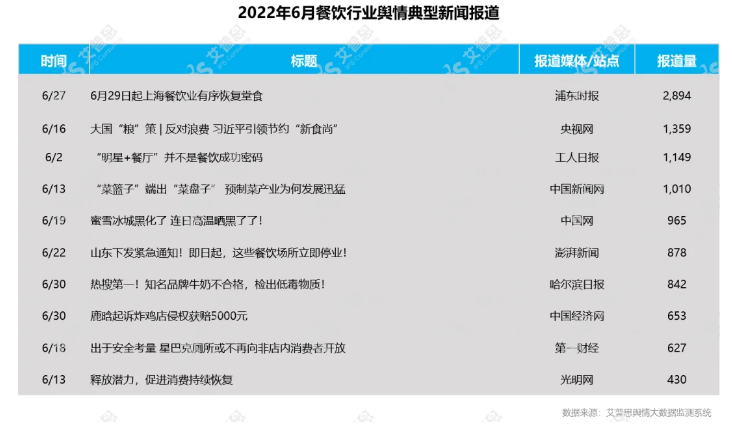 安博体育官方艾普思征询：2022年06月华夏餐饮品牌线（含细分品类排名）(图5)