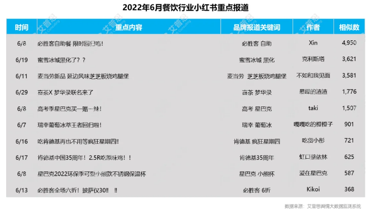 安博体育官方艾普思征询：2022年06月华夏餐饮品牌线（含细分品类排名）(图7)