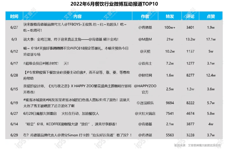 安博体育官方艾普思征询：2022年06月华夏餐饮品牌线（含细分品类排名）(图9)