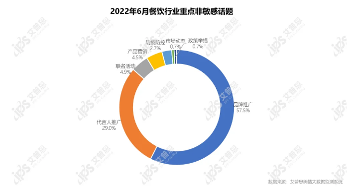 安博体育官方艾普思征询：2022年06月华夏餐饮品牌线（含细分品类排名）(图11)