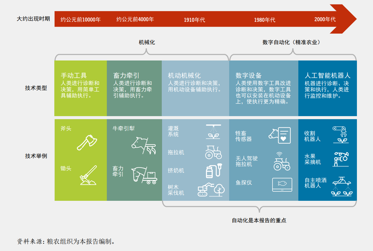 南宫NG·28娱乐(中国)官方网站联合国粮农组织发布《2022年粮食及农业状况》(图5)
