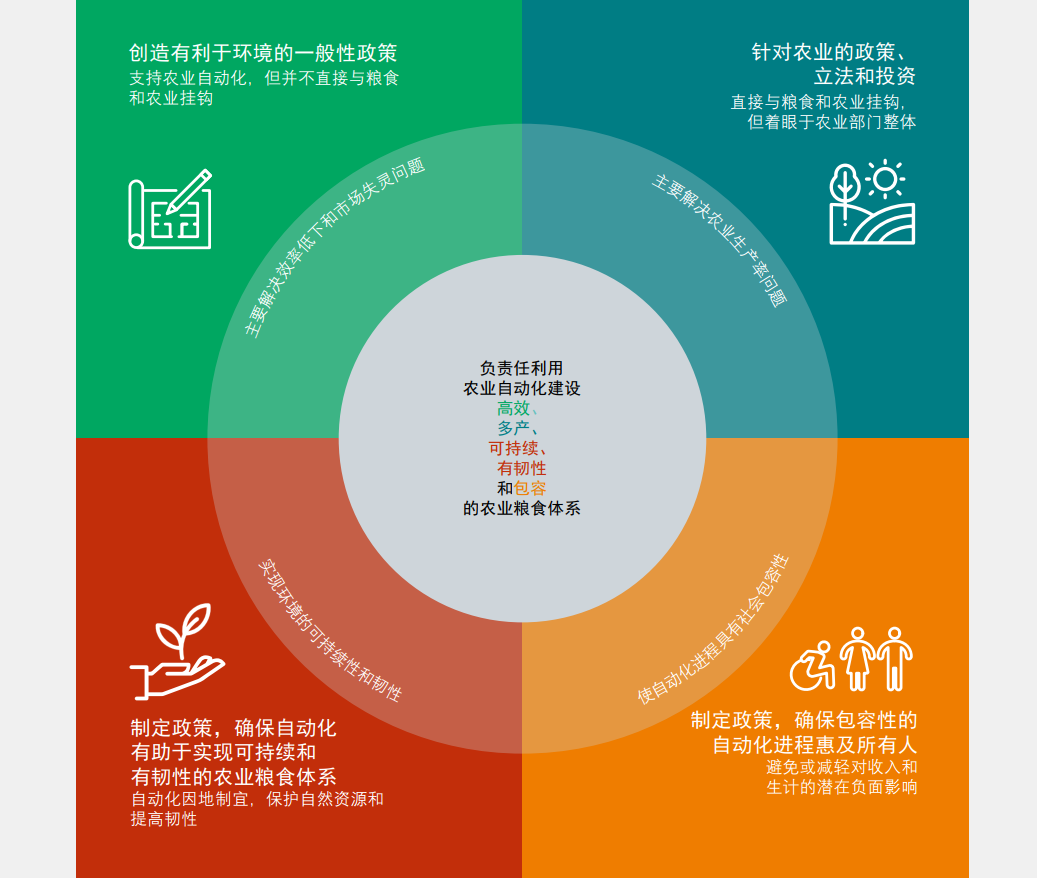 南宫NG·28娱乐(中国)官方网站联合国粮农组织发布《2022年粮食及农业状况》(图8)