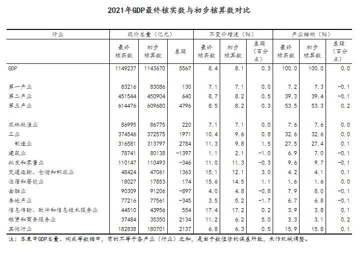 中国发布丨2021年国内生产总值最终核实比初步核算数增加5567亿元