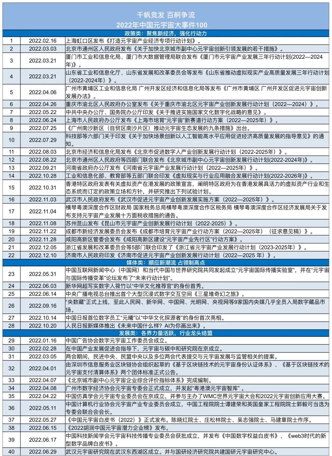2022中国元宇宙大事件100在京发布