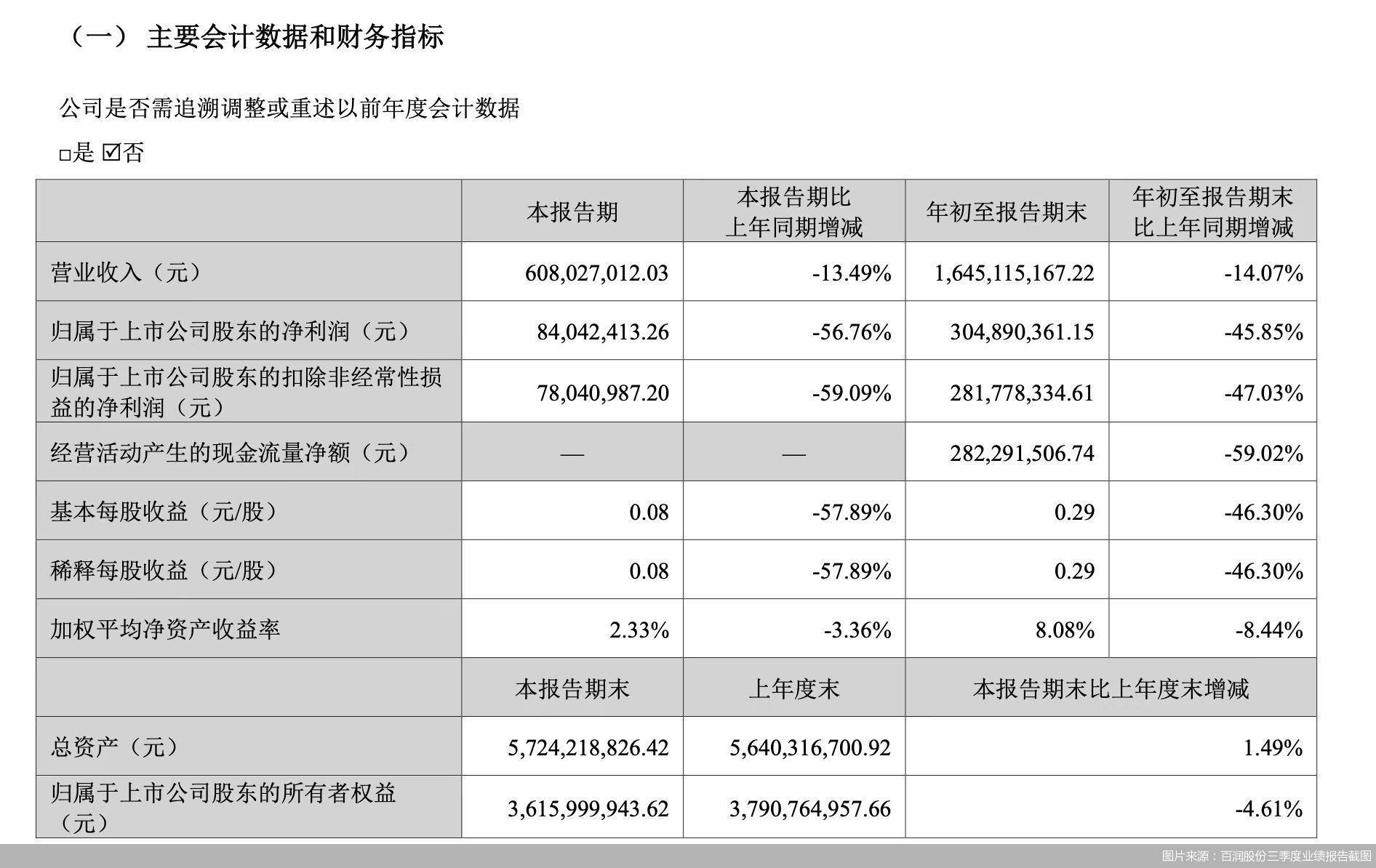 圖片來(lái)源：百潤股份三季度業(yè)績(jì)報告截圖