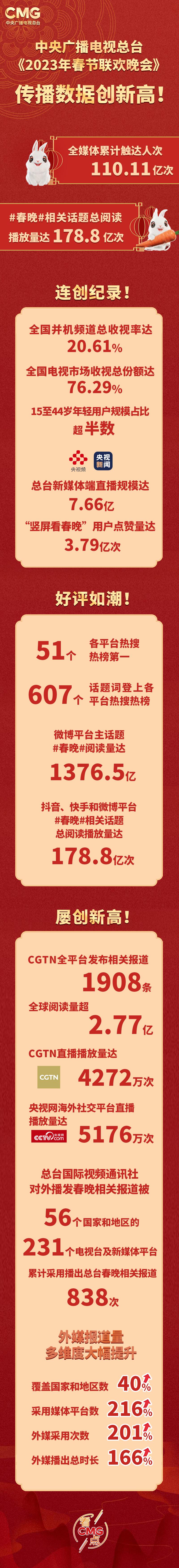 新たな最高! 2023 本社春節祝賀会は、すべてのメディアで 110 億人を集め、国内外で注目の波を巻き起こしました_ニュース センター_中国网