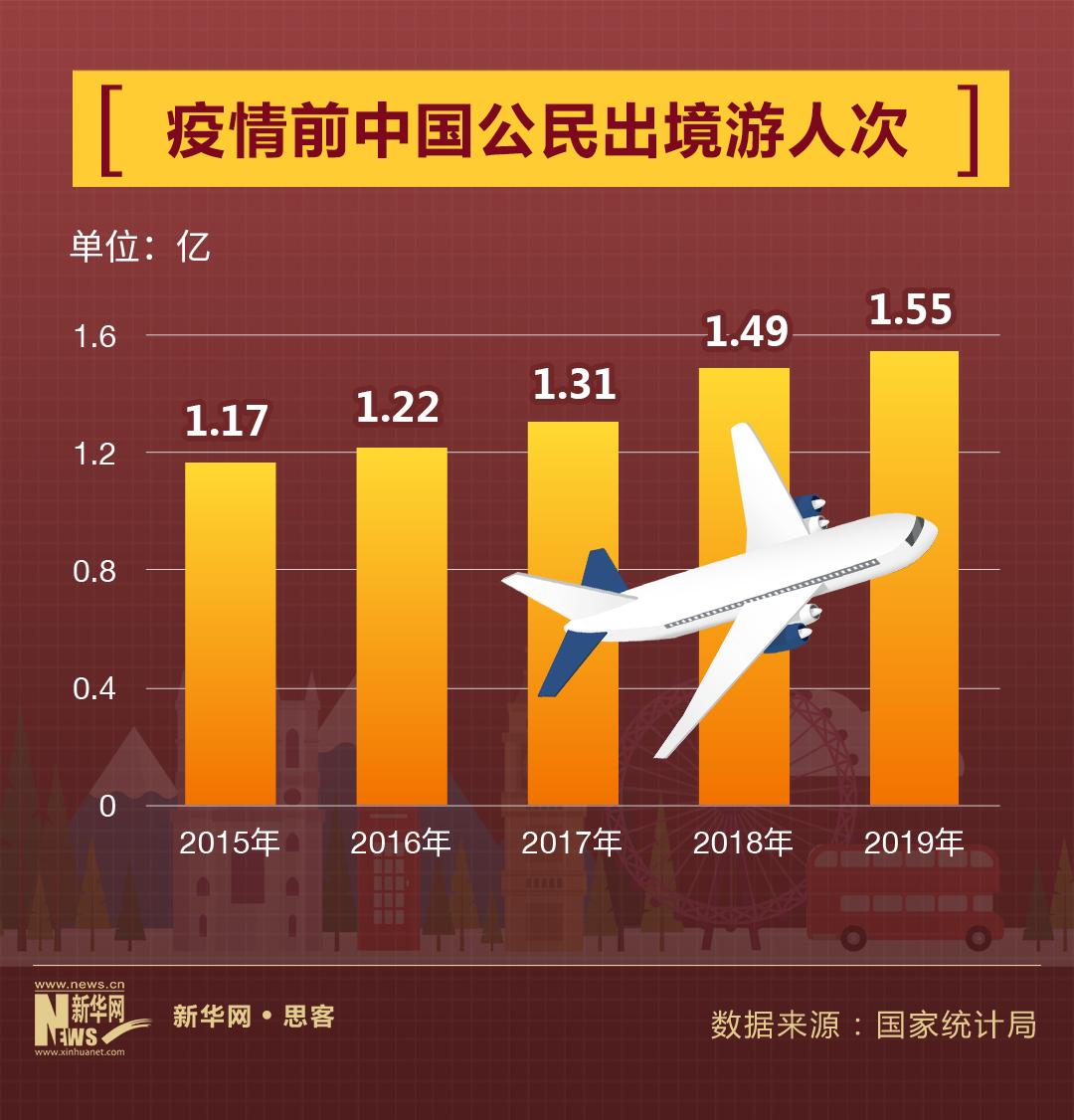 中国出境游意愿上升 恢复旅游条件更成熟_凤凰网视频_凤凰网