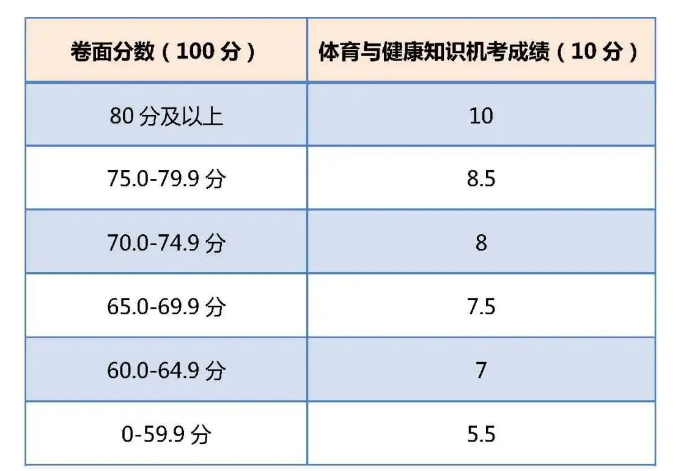 博鱼boyu官网北京中考首次体育与健康知识机考5月25日开考(图2)