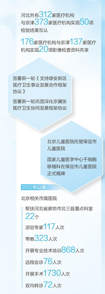 京冀儿童医院跨省份托管 共享优质医疗资源