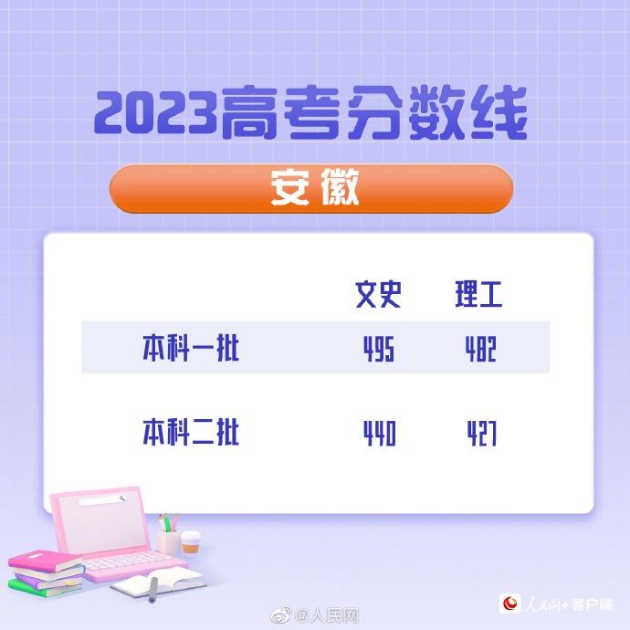 2023年安徽高考分数线公布：文史一本495分、理工一本482分_中国网