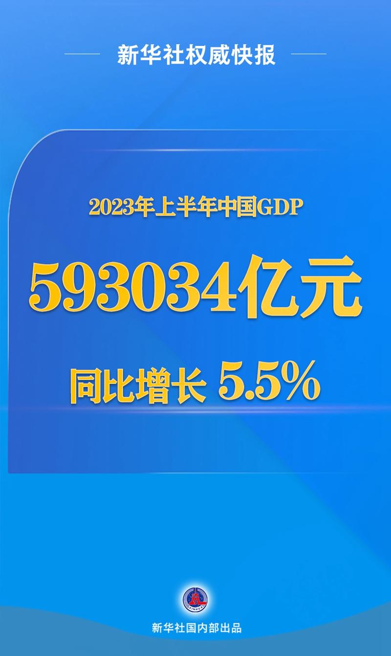 今年上半年中国gdp同比增长55