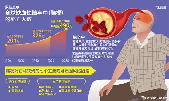 我国脑卒中患者平均发病年龄比欧美低10岁左右