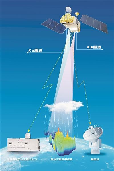 我国首套星载Ku、Ka双频降水测量雷达如何诞生？
