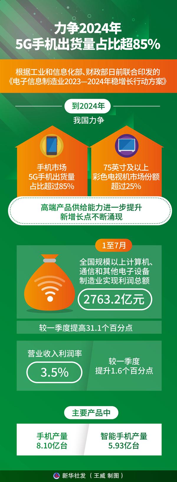 兩部門：力爭2024年5G手機出貨量占比超85%|環球熱議