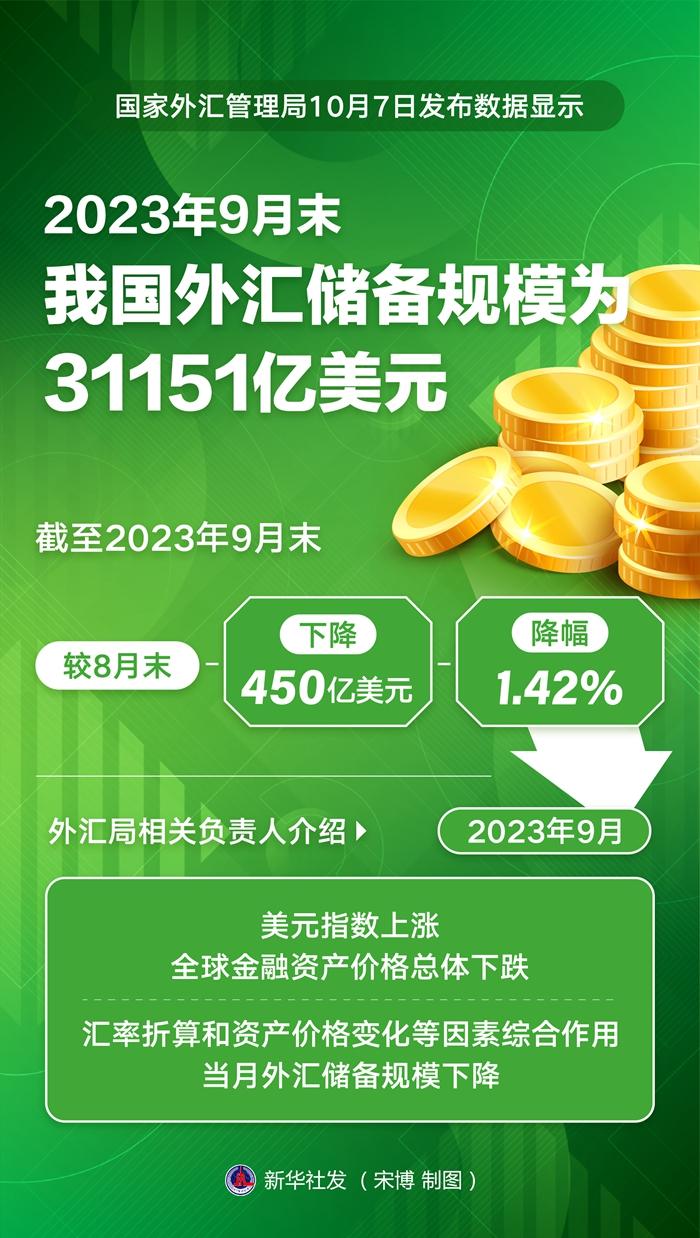9月末我国外汇储备规模为31151亿美元_新闻中心_中国网