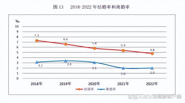 离婚人口_今年上半年结婚与离婚人数双增长,去年二胎占比38.9%