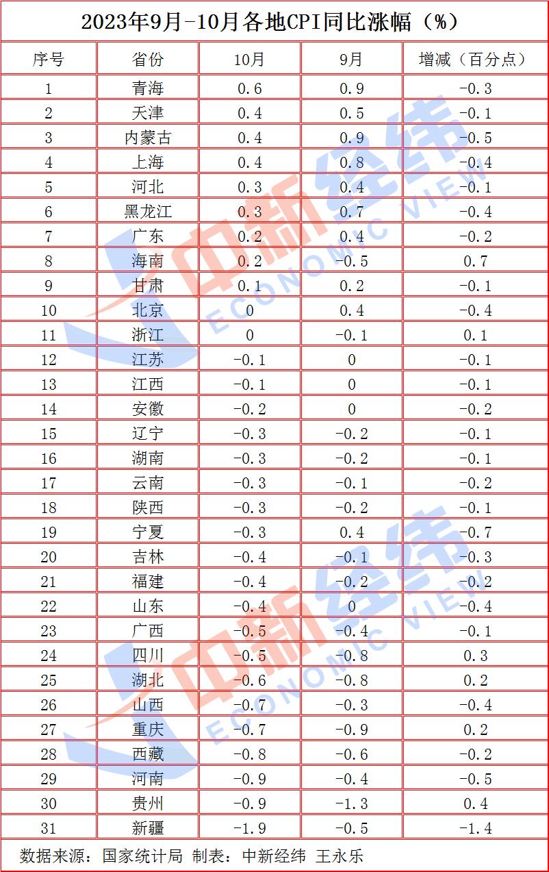 31省份10月CPI出炉：20地物价下降，黔豫晋“七连降”(图2)