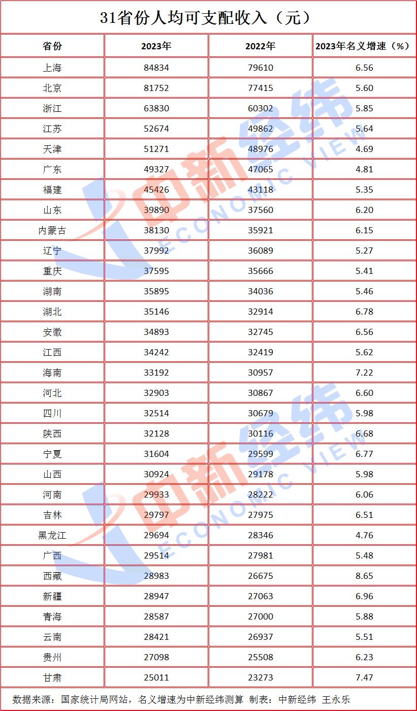 31省份2023年每人平均收入出爐！京滬首進“8萬