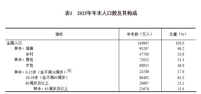 中国人口出生_国家统计局:2023年我国全年出生人口902万人