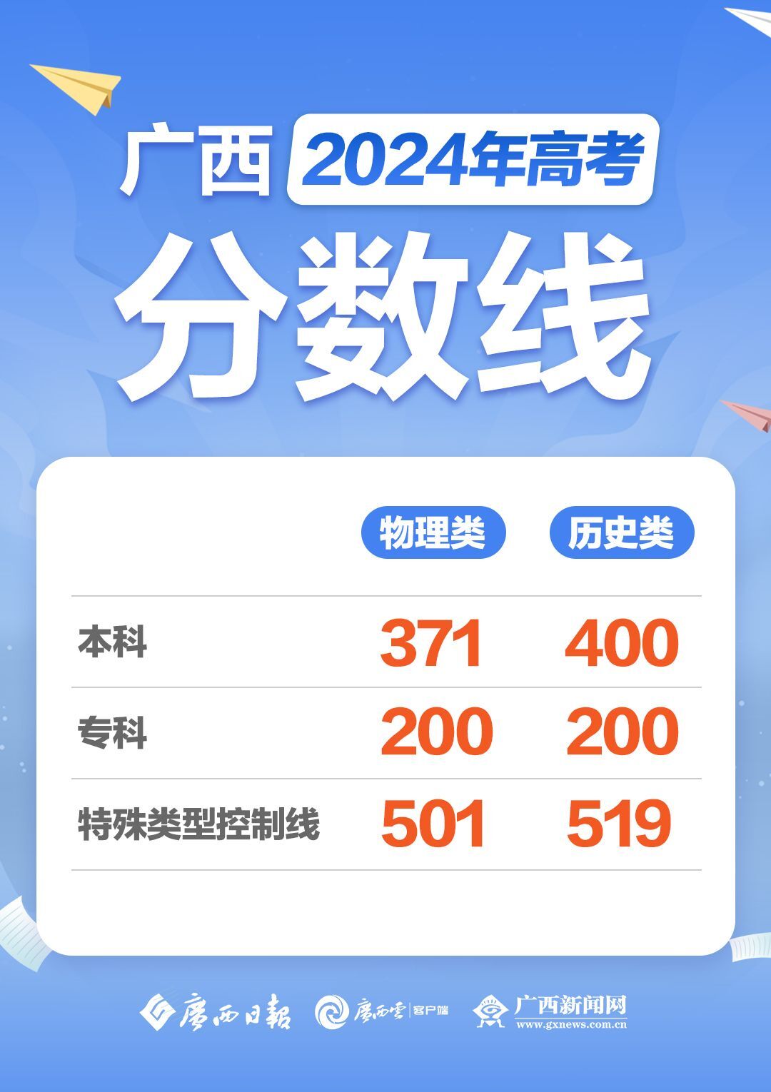 广西2024年普通高校招生录取最低控制分数线公布