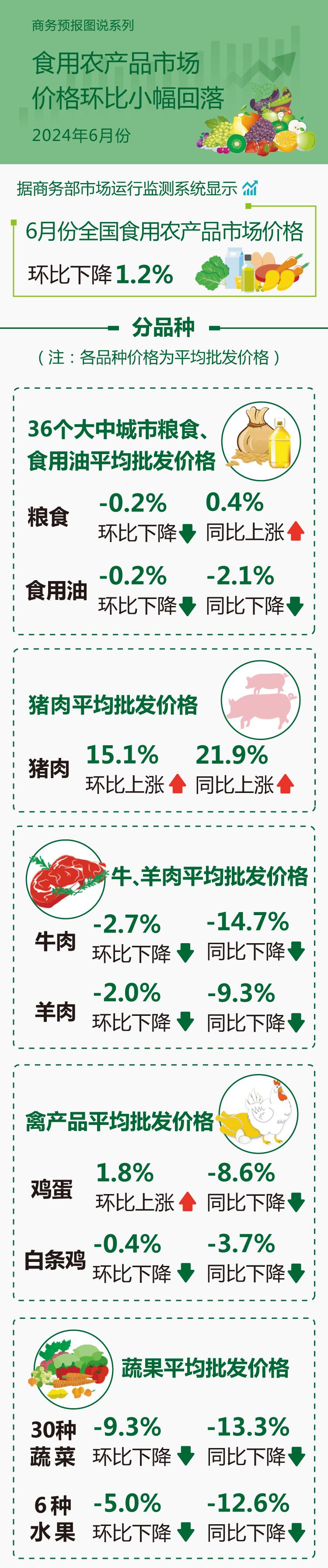 食用农产品-2024月度6月(无码）.jpg